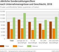 Jährliche Sonderzahlungen/Boni nach Unternehmensgrösse und Geschlecht, 2018