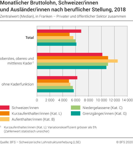 Monatlicher Bruttolohn, Schweizer/-innen und Ausländer/-innen nach beruflicher Stellung, 2018