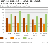 Paiements spéciaux/boni annuels selon la taille de l'entreprise et le sexe, en 2018