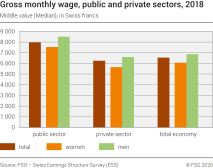 Gross monthly wage, public and private sectors, 2018