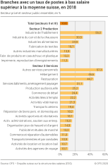 Branches avec un taux de postes à bas salaire supérieurs à la moyenne suisse, en 2018
