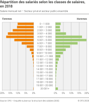 Répartition des salariés selon les classes de salaires, en 2018