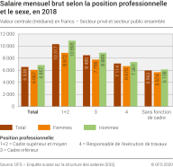 Salaire mensuel brut selon la position professionnelle et le sexe, en 2018