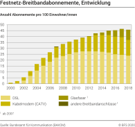 Festnetz-Breitbandabonnemente