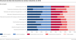 Structure du bilan des branches du secteur industriel