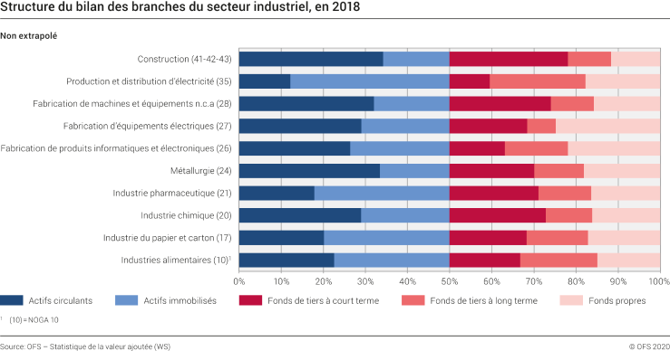 Structure du bilan des branches du secteur industriel