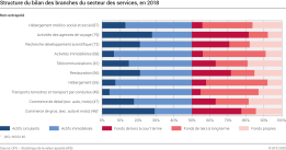 Structure du bilan des branches du secteur des services