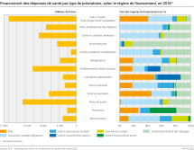 Financement des dépenses de santé par type de prestations, selon le régime de financement, en 2018p