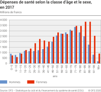 Dépenses de santé selon la classe d'âge et le sexe, en 2017