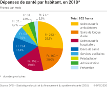 Dépenses de santé par habitant, en 2018p