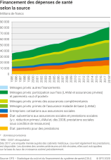 Financement des dépenses de santé selon la source