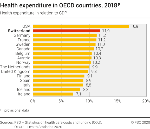 Health expenditure in OECD countries, 2018p