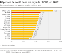 Dépenses de santé dans les pays de l'OCDE, en 2018p