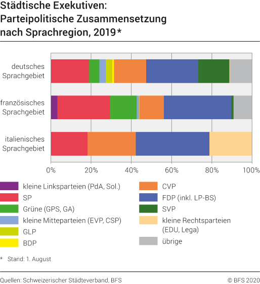 Städtische Exekutiven: Parteipolitische Zusammensetzung nach Sprachregion, 2019