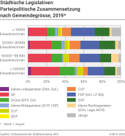 Städtische Legislativen: Parteipolitische Zusammensetzung nach Gemeindegrösse, 2019