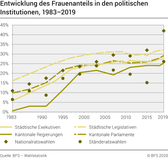 Entwicklung des Frauenanteils in den politischen Institutionen, 1983-2019