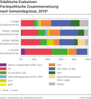 Städtische Exekutiven: Parteipolitische Zusammensetzung nach Gemeindegrösse, 2019