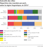 Exécutifs des villes:  répartition des mandats par parti, selon la région linguistique, 2019