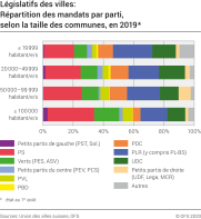 Législatifs des villes: répartition des mandats par parti, selon la taille des communes, 2019