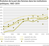 Évolution de la part des femmes dans les institutions politiques, 1983 à 2019