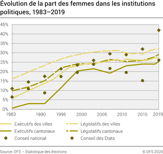 Évolution de la part des femmes dans les institutions politiques, 1983 à 2019