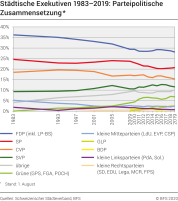 Städtische Exekutiven 1983–2019: Parteipolitische Zusammensetzung (Mandate in %, standardisiert)