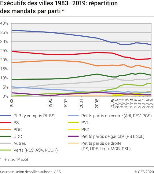 Exécutifs des villes 1983-2019: répartition des mandats par parti (mandats en %, standardisé)