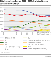 Städtische Legislativen 1983-2019: Parteipolitische Zusammensetzung (Mandate in %, standardisiert)