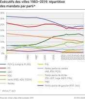 Législatifs des villes 1983-2019: répartition des mandats par parti (mandats en %, standardisé)