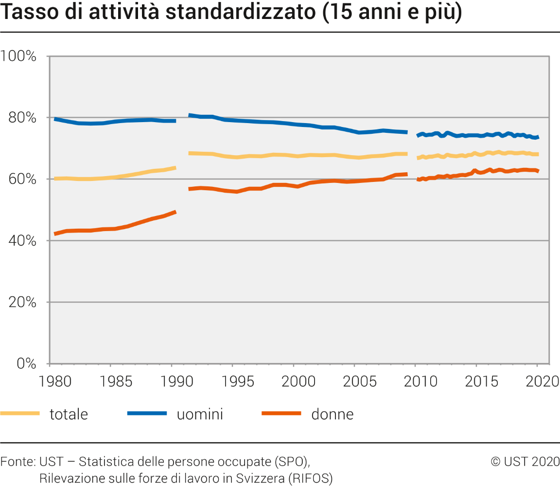 Tasso di attività standardizzato