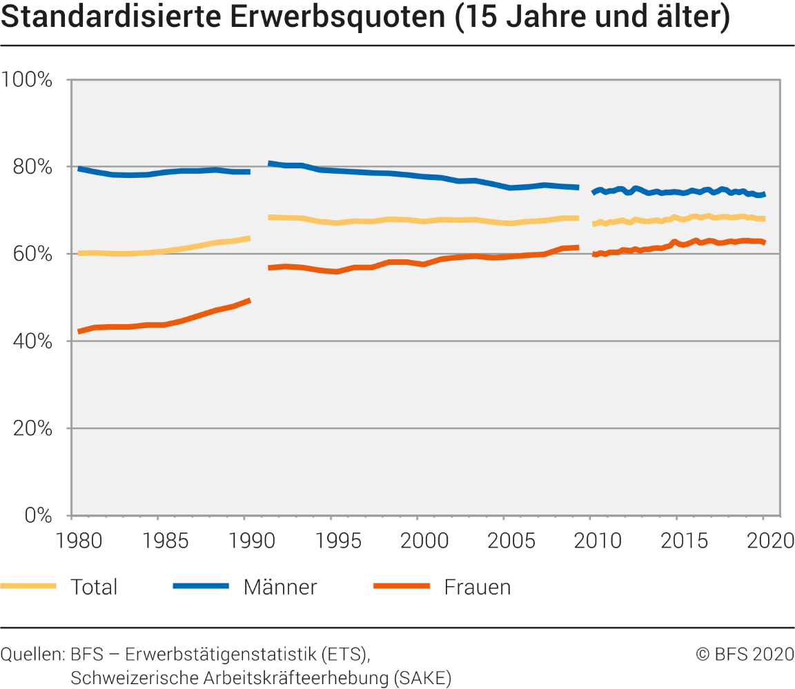 Standardisierte Erwerbsquoten