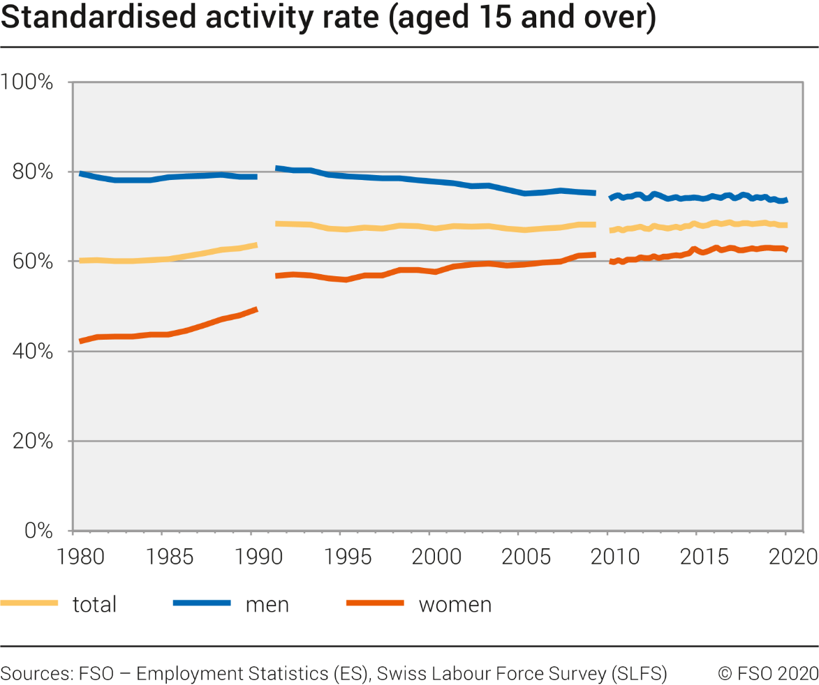 Standardised activity rate