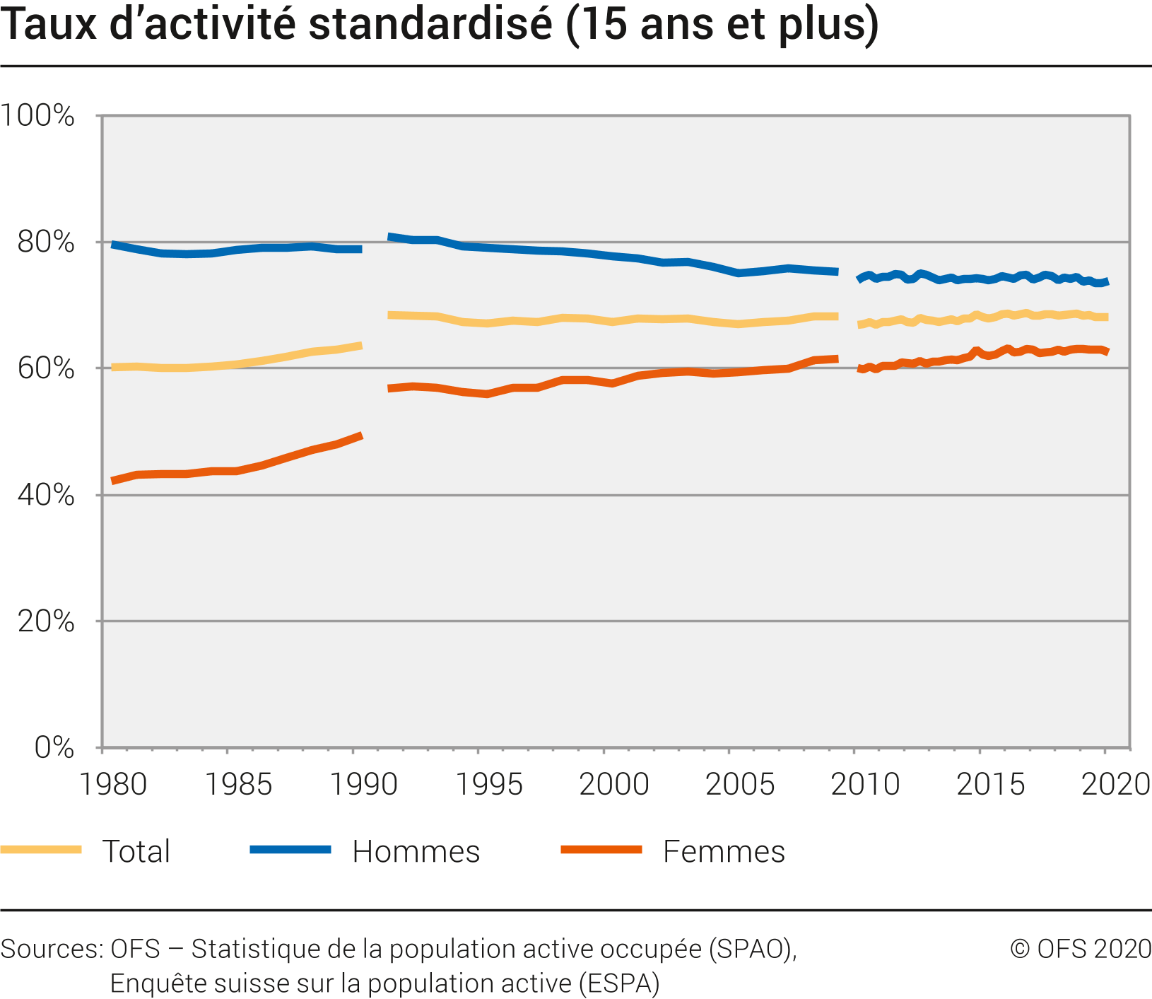 Taux d'activité standardisé