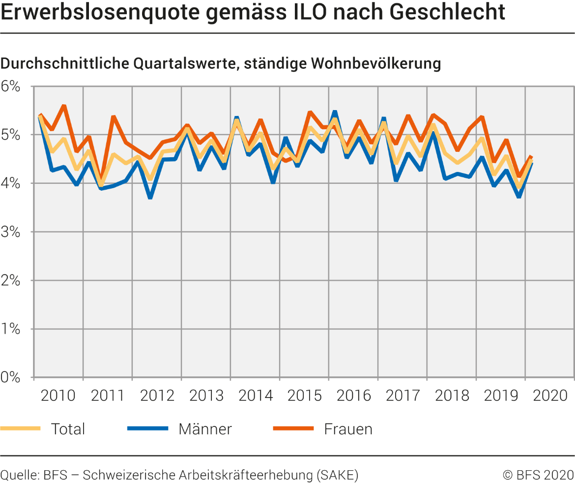 Erwerbslosenquote gemäss ILO nach Geschlecht
