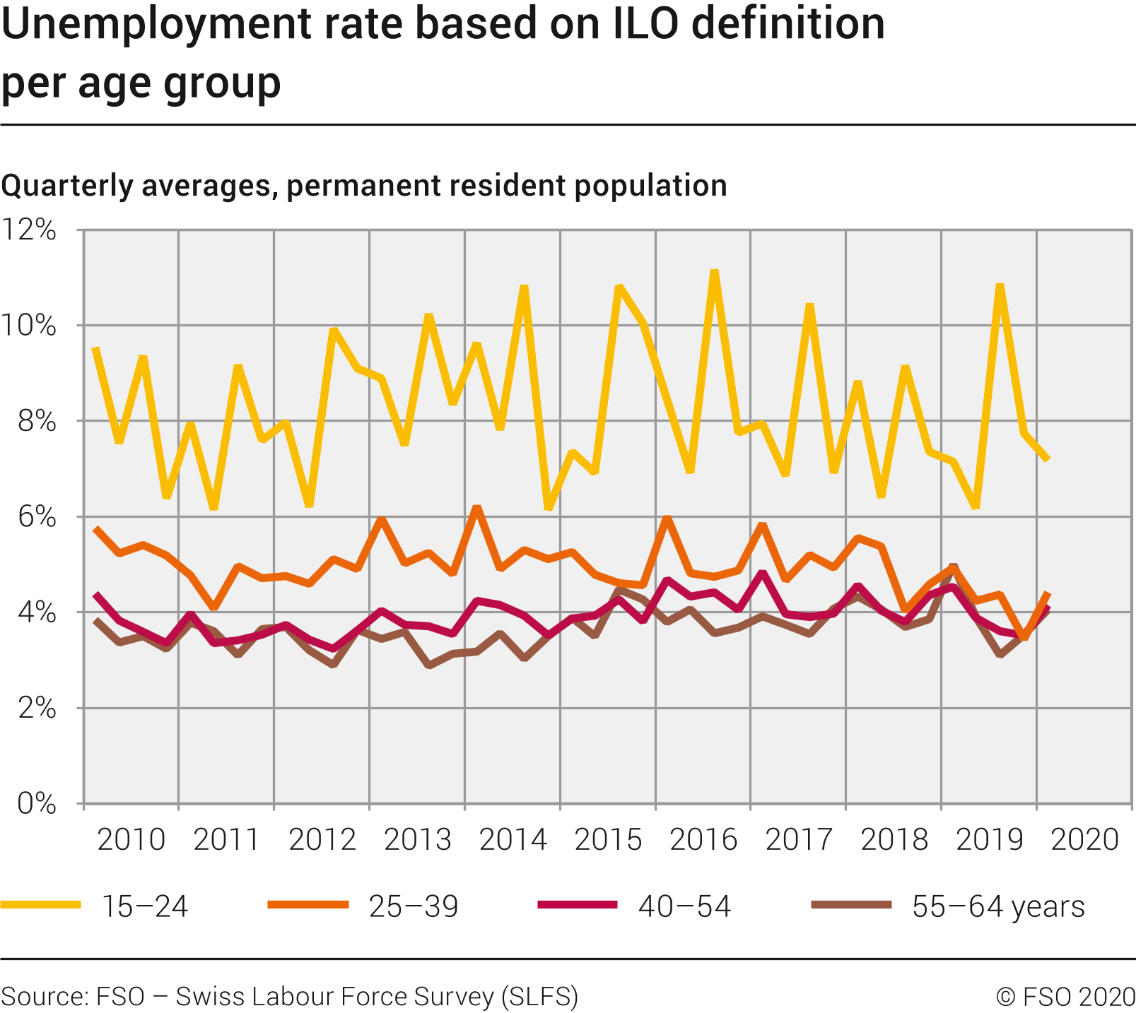 Unemployment rate based on ILO definition per age group