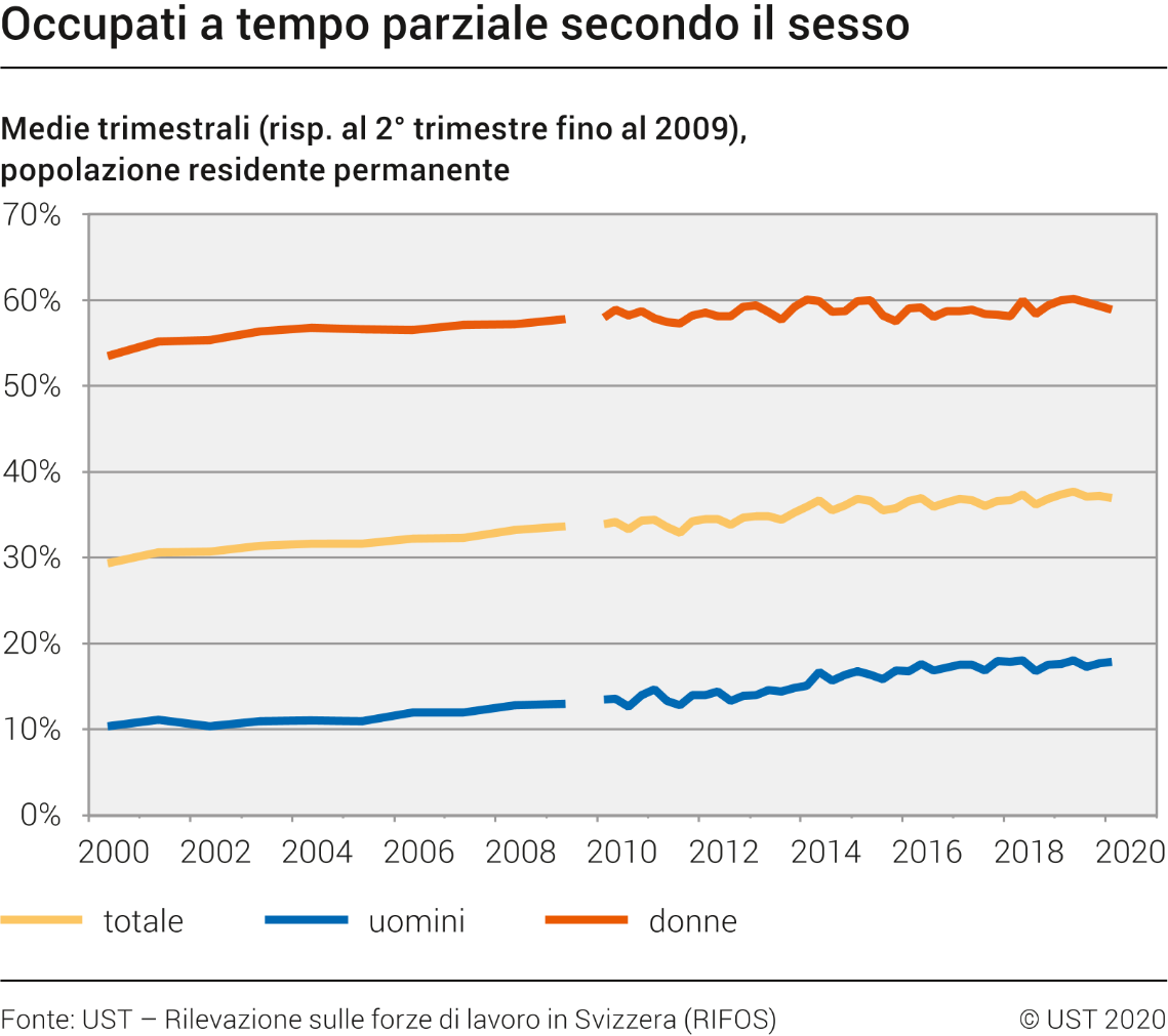 Occupati a tempo parziale secondo il sesso