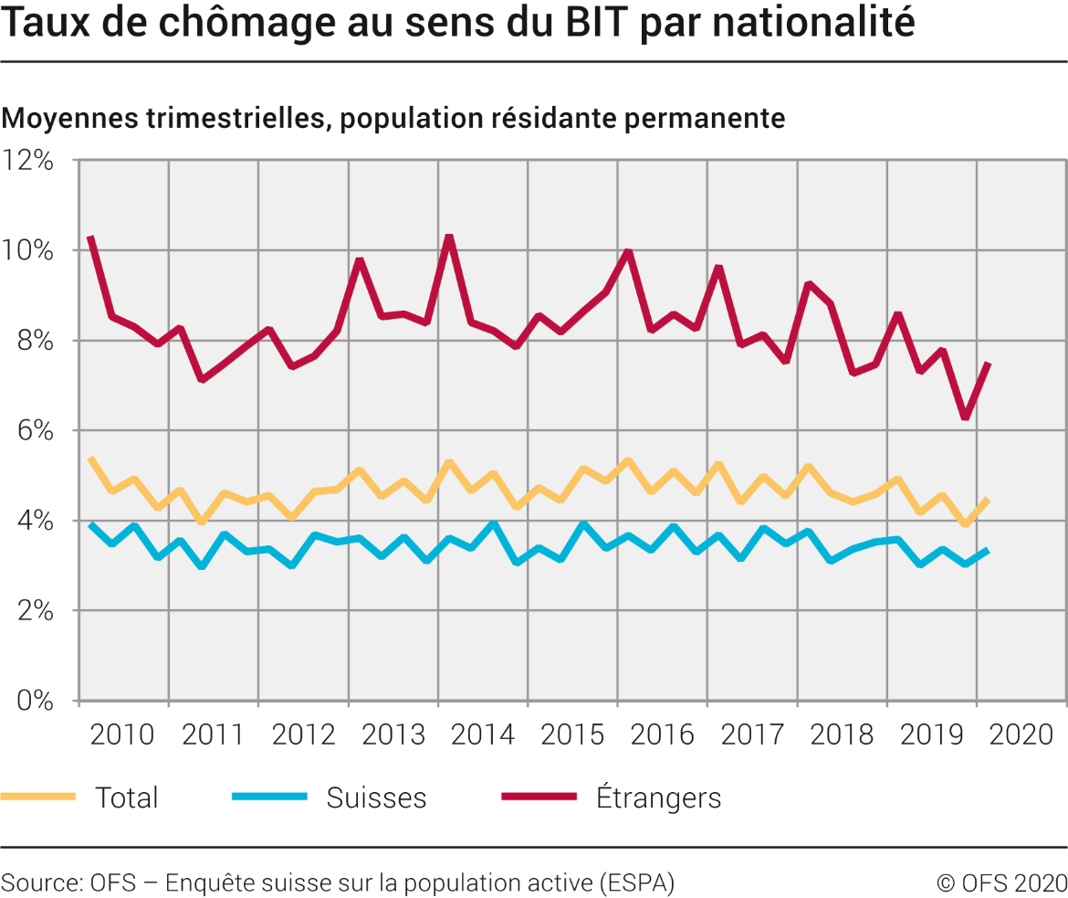Taux de chômage au sens du BIT par nationalité