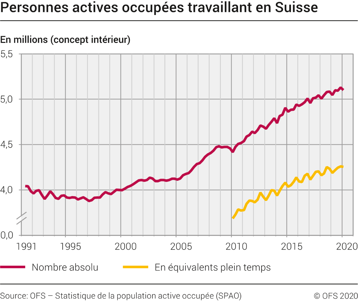 Personnes actives occupées travaillant en Suisse