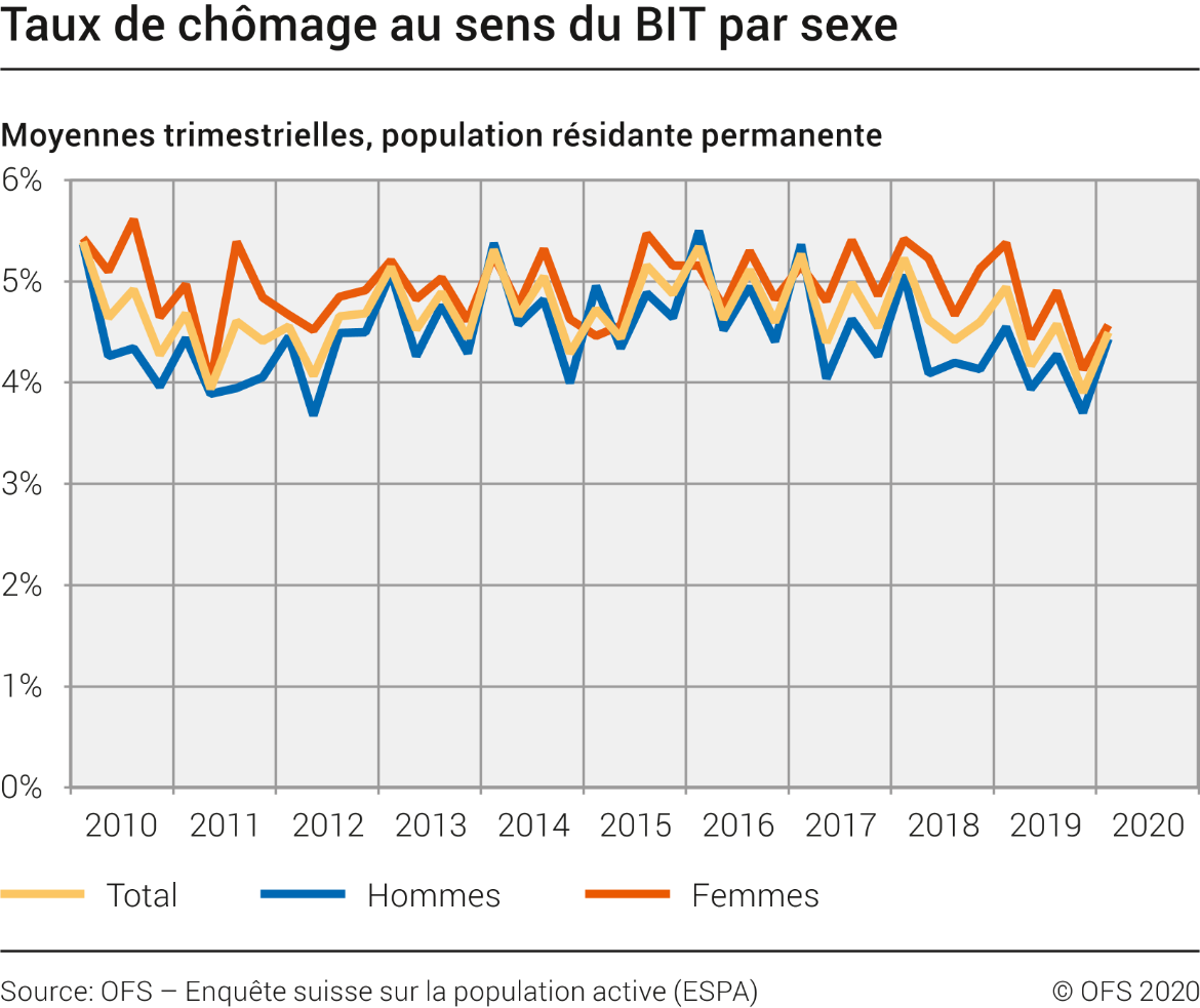 Taux de chômage au sens du BIT par sexe