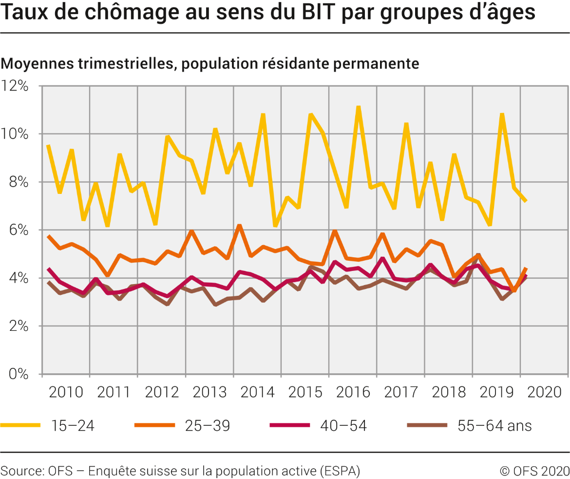 Taux de chômage au sens du BIT par groupes d'âges