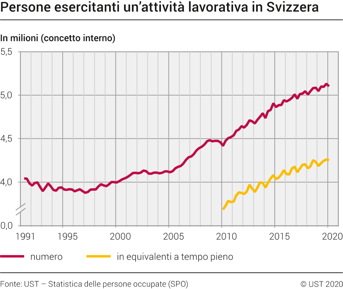 Persone esercitanti un'attività lavorativa in Svizzera