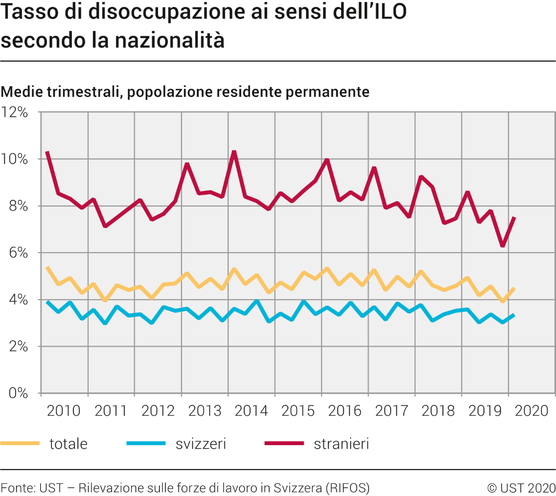 Tasso di disoccupazione ai sensi dell'ILO secondo la nazionalità