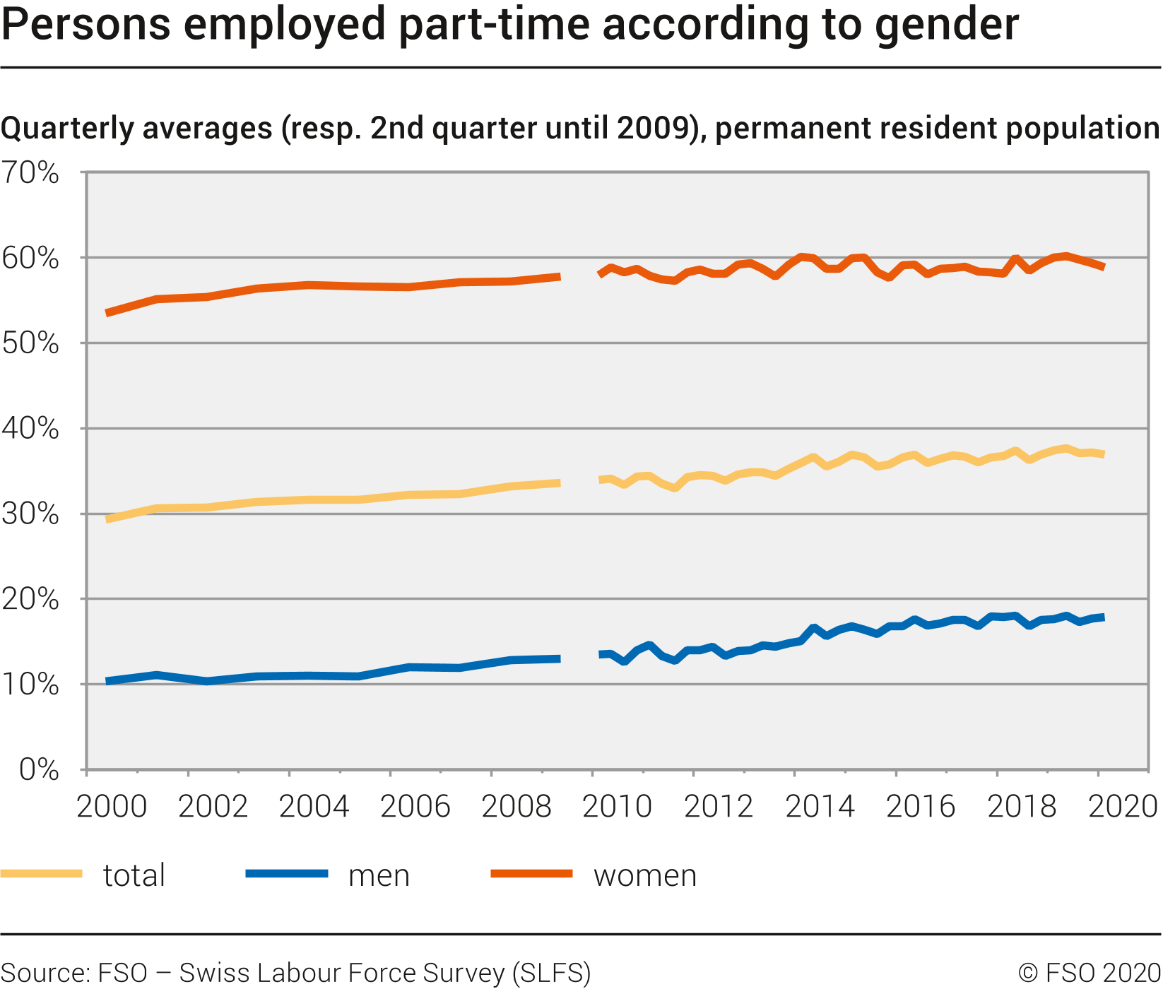 Persons employed part-time according to gender