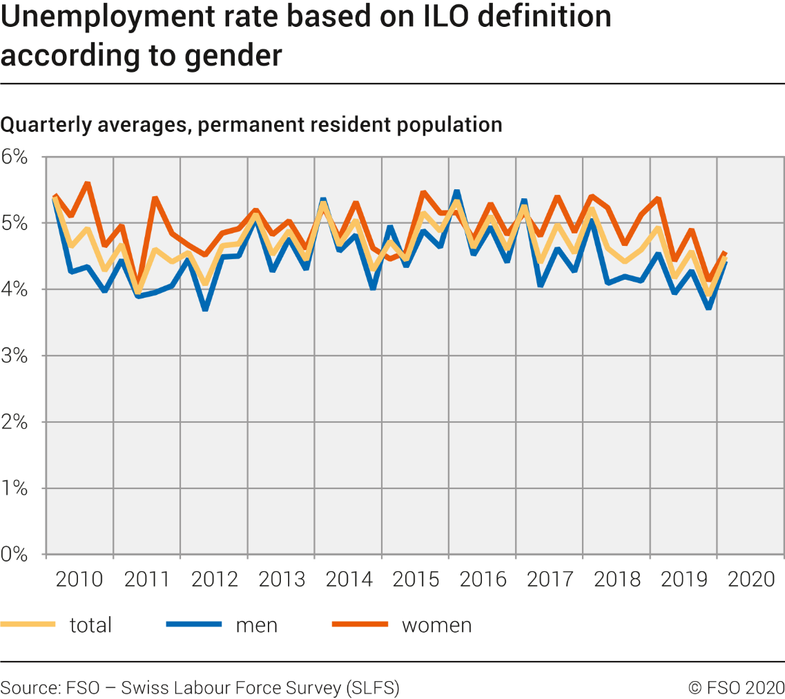 Unemployment rate based on ILO definition according to gender