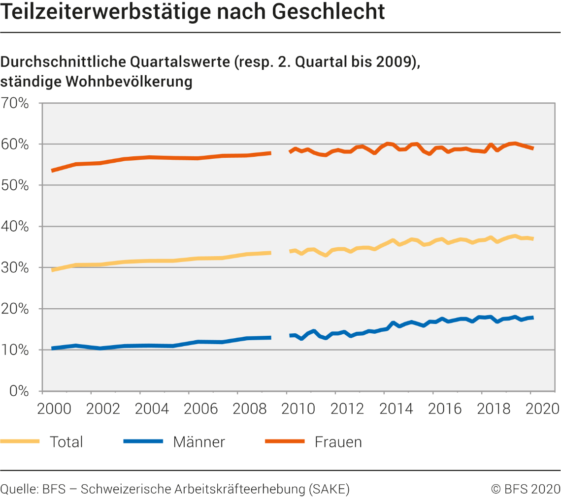 Teilzeiterwerbstätige nach Geschlecht