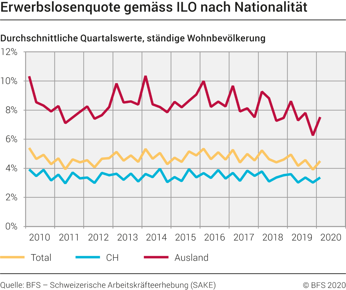 Erwerbslosenquote gemäss ILO nach Nationalität