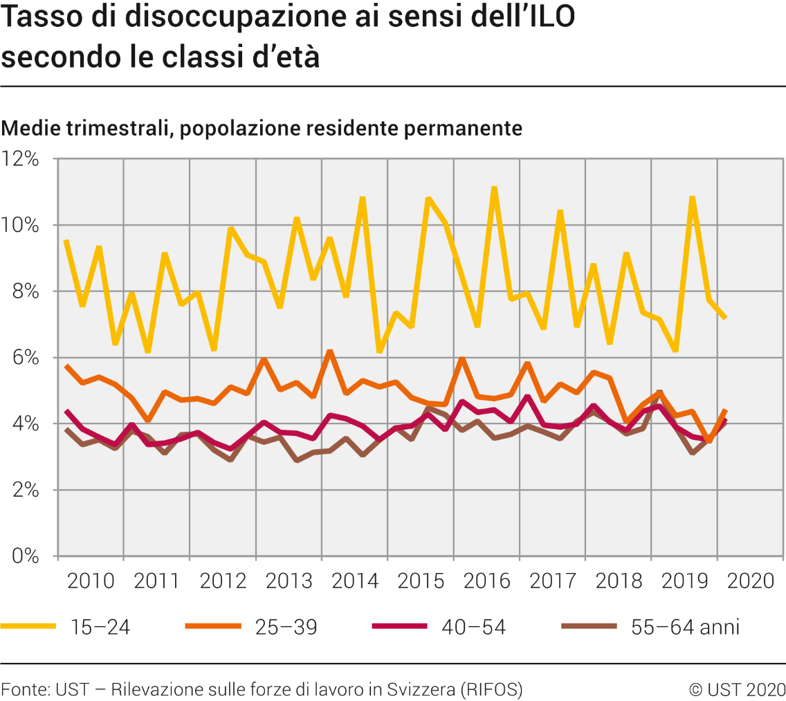 Tasso di disoccupazione ai sensi dell'ILO secondo le classi d'età