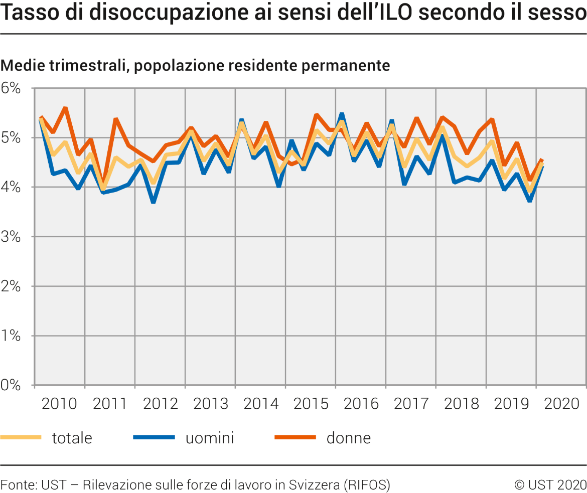 Tasso di disoccupazione ai sensi dell'ILO secondo il sesso