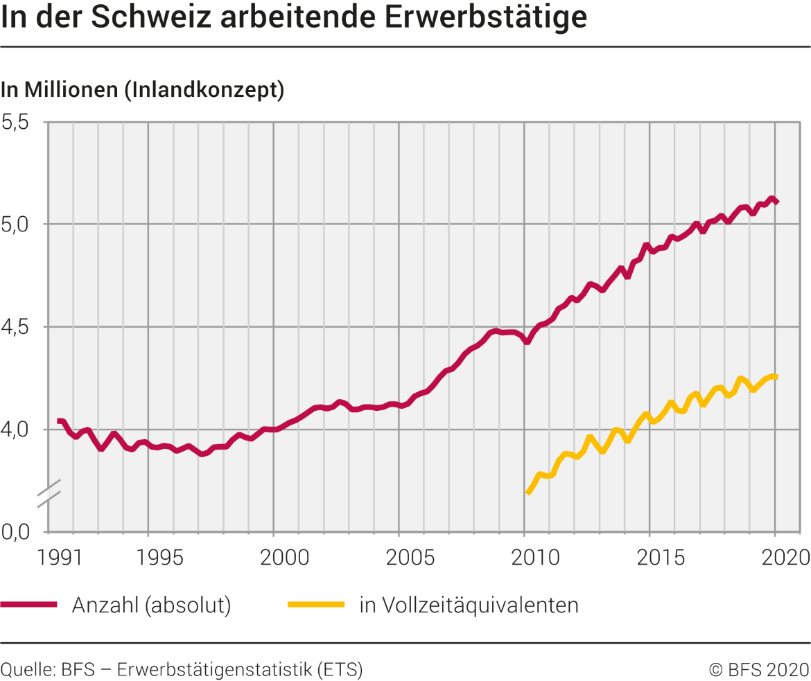 In der Schweiz arbeitende Erwerbstätige