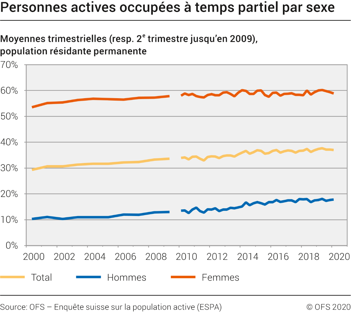 Personnes actives occupées à temps partiel par sexe